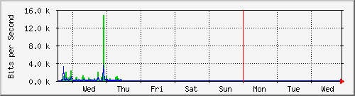week