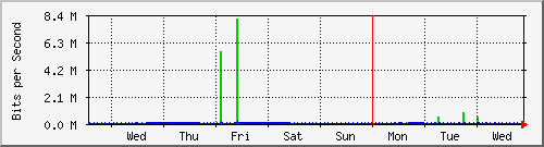 week